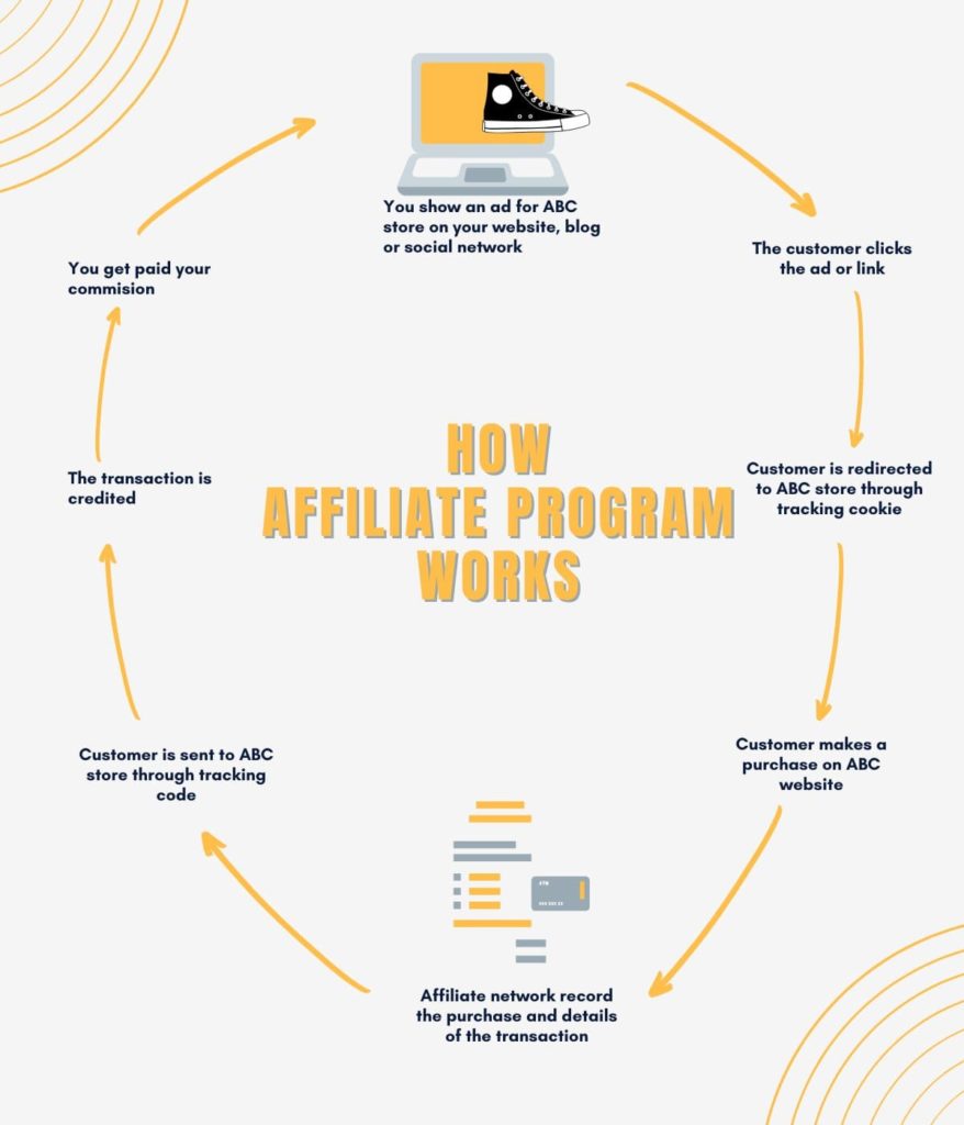 affiliate marketing