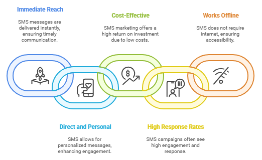 Benefit of SMS marketing