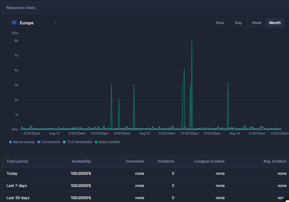 HostAfrica Uptime Test Result