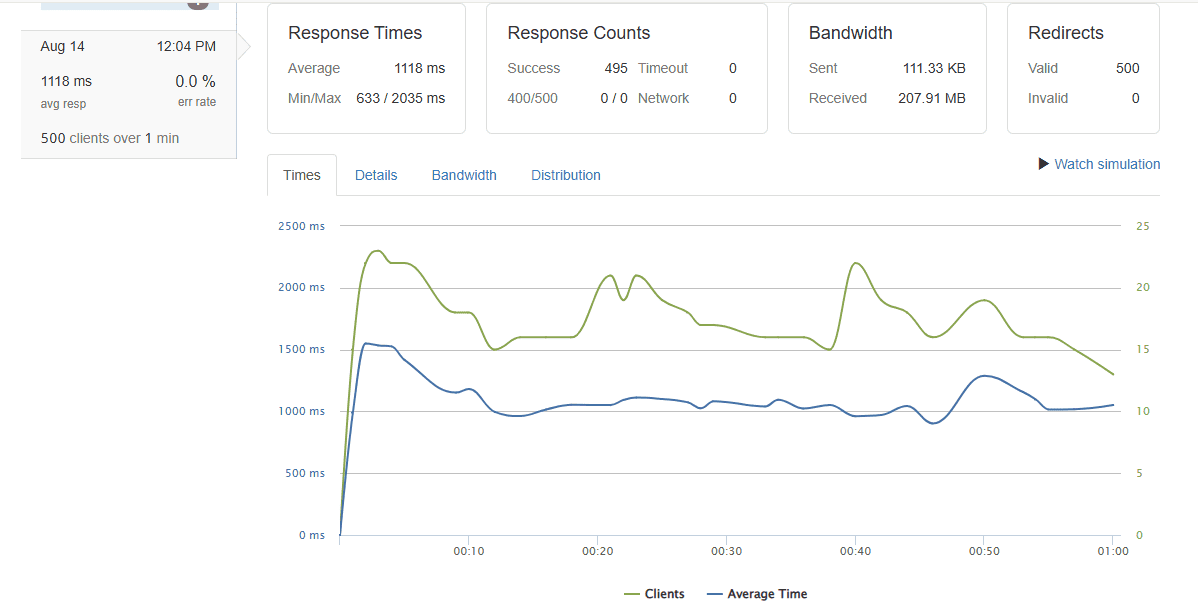 HostAfrica Load Test Result