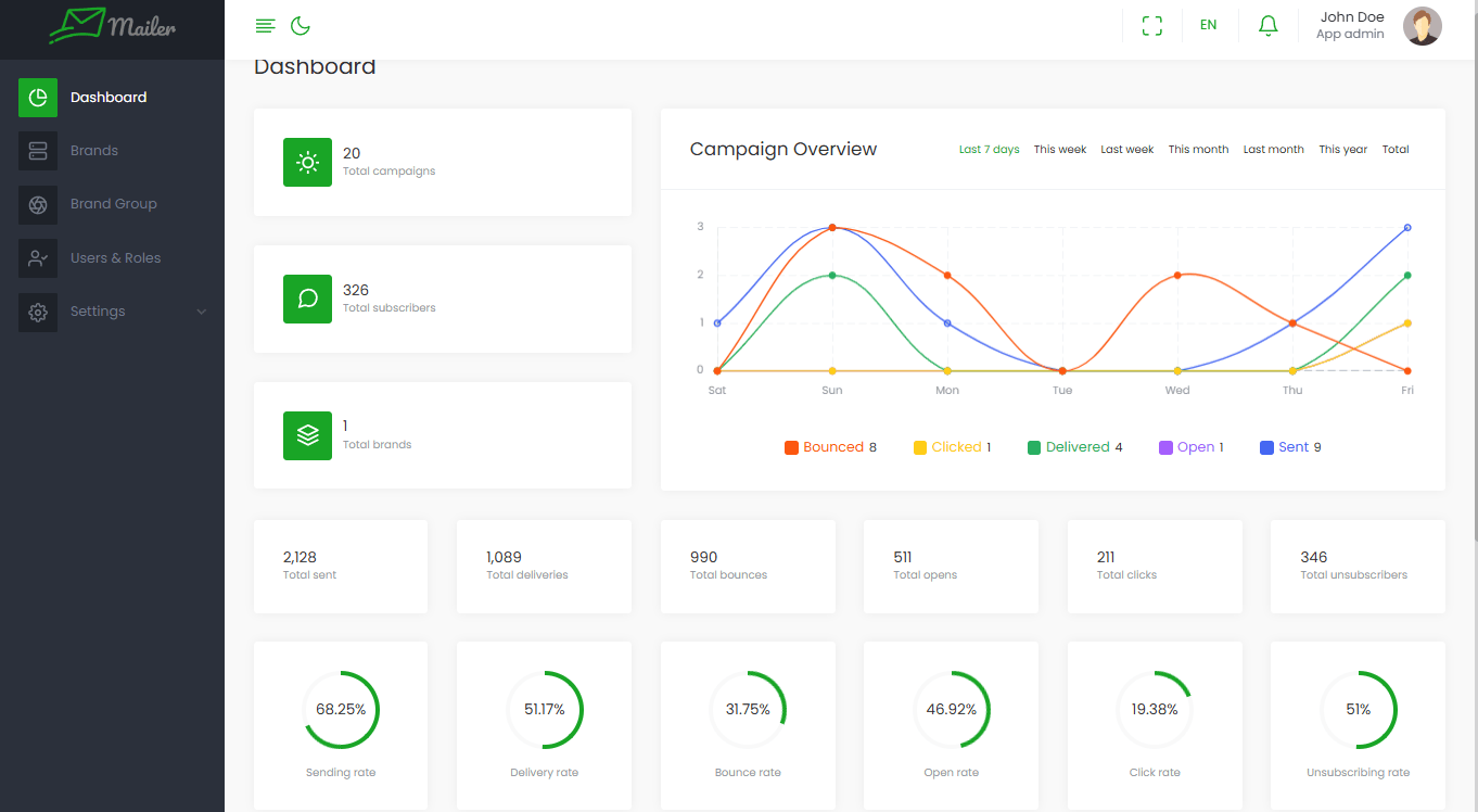 Mailer Dashboard