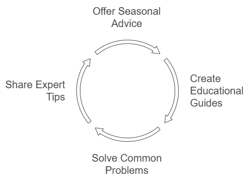 Provide Value with Helpful Content