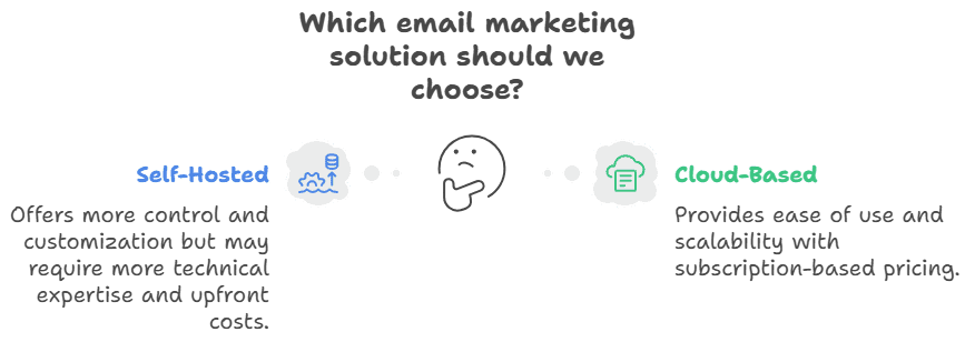 Self Hosted vs. Cloud Based Email Marketing A Progressive Chart visual selection