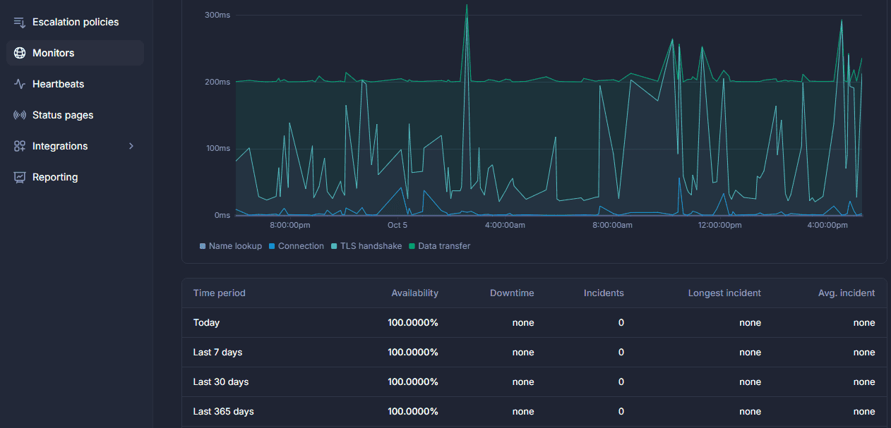 Telahosting Uptime Test