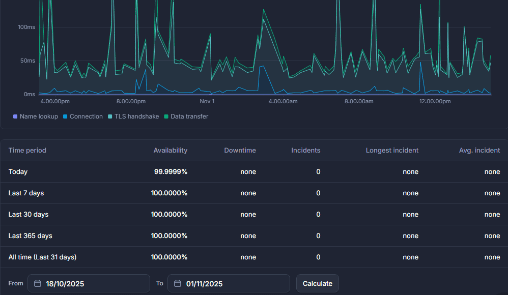 Hostinger Uptime test result