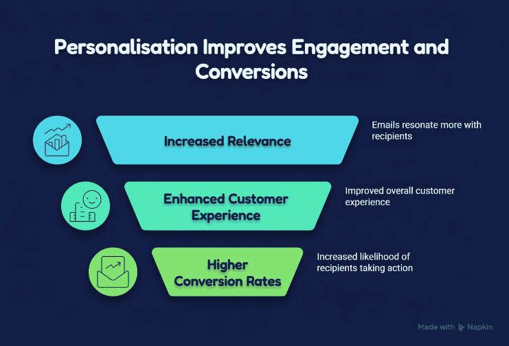 The Impact of Email Personalization on Engagement