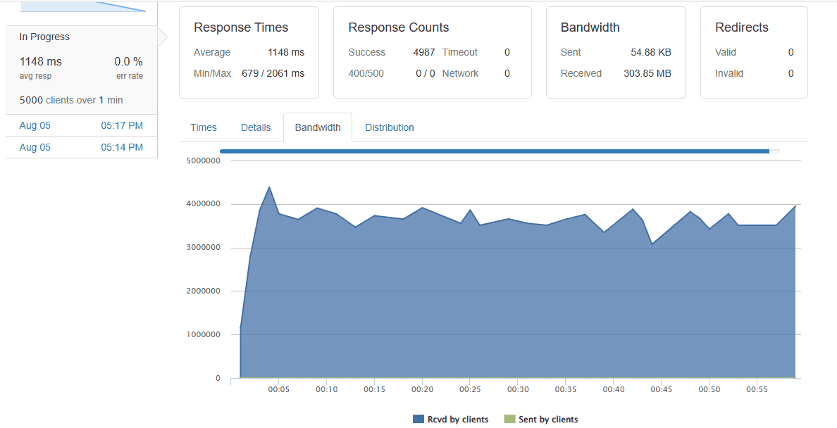 Zenlayer Traffic Surge Test