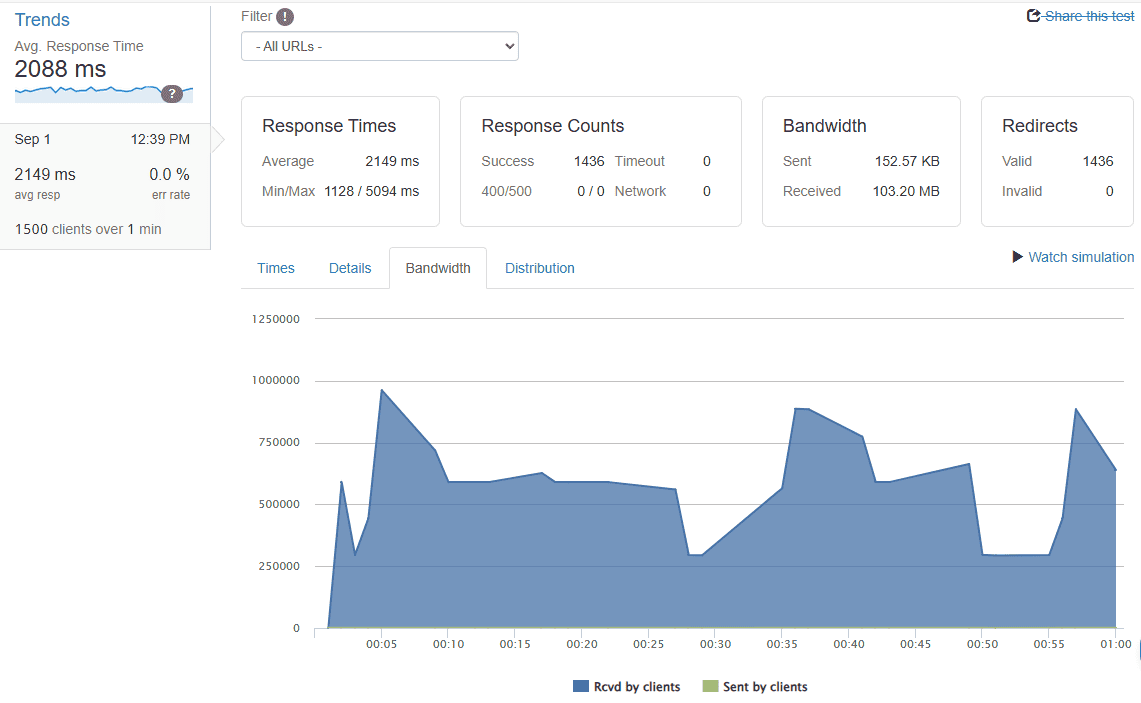 InterServer Server Load Testing Result